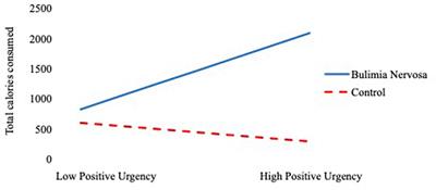 Examining the role of urgency in predicting binge size in bulimia nervosa